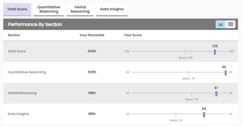How to Score 705+ on the GMAT